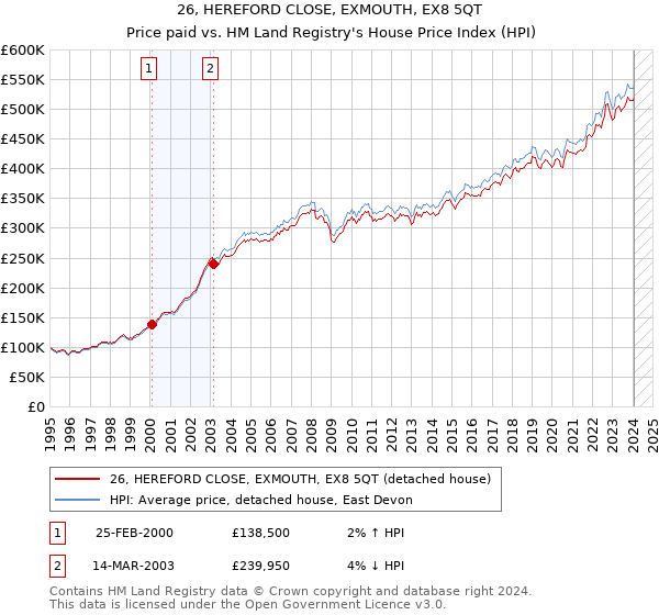 26, HEREFORD CLOSE, EXMOUTH, EX8 5QT: Price paid vs HM Land Registry's House Price Index