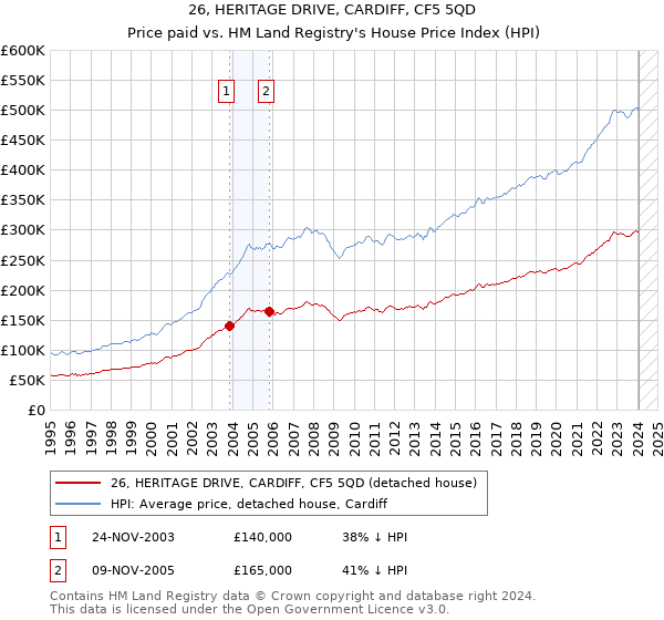 26, HERITAGE DRIVE, CARDIFF, CF5 5QD: Price paid vs HM Land Registry's House Price Index