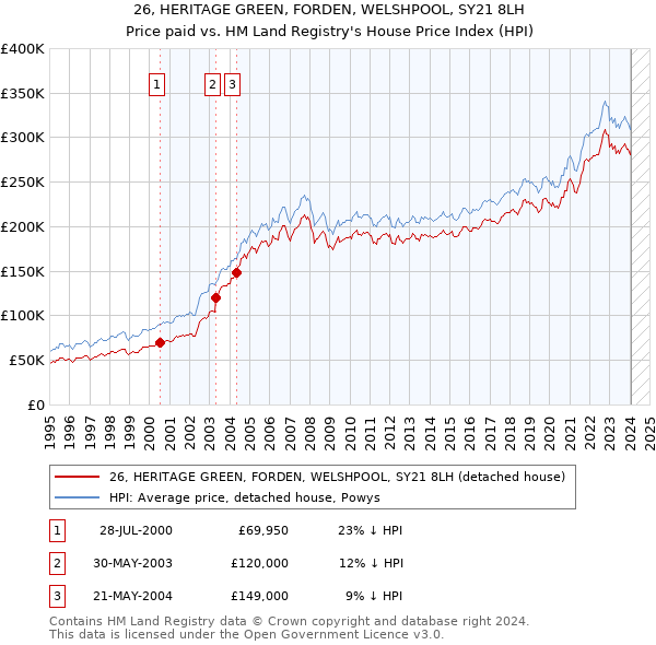 26, HERITAGE GREEN, FORDEN, WELSHPOOL, SY21 8LH: Price paid vs HM Land Registry's House Price Index