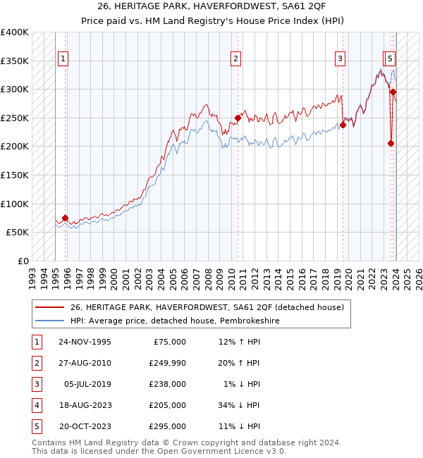 26, HERITAGE PARK, HAVERFORDWEST, SA61 2QF: Price paid vs HM Land Registry's House Price Index