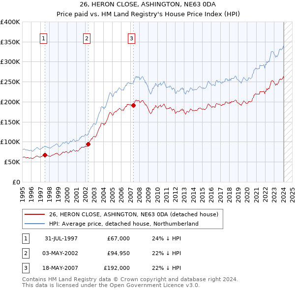 26, HERON CLOSE, ASHINGTON, NE63 0DA: Price paid vs HM Land Registry's House Price Index