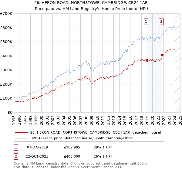26, HERON ROAD, NORTHSTOWE, CAMBRIDGE, CB24 1AR: Price paid vs HM Land Registry's House Price Index