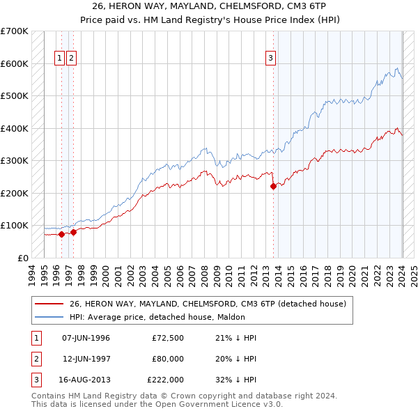 26, HERON WAY, MAYLAND, CHELMSFORD, CM3 6TP: Price paid vs HM Land Registry's House Price Index