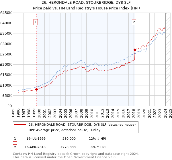 26, HERONDALE ROAD, STOURBRIDGE, DY8 3LF: Price paid vs HM Land Registry's House Price Index