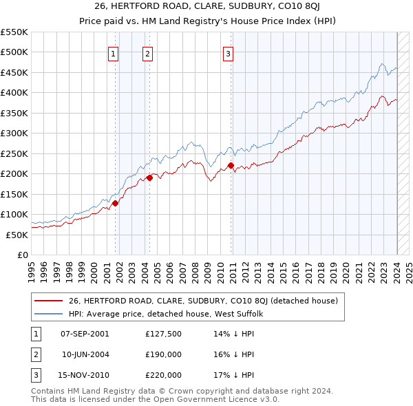 26, HERTFORD ROAD, CLARE, SUDBURY, CO10 8QJ: Price paid vs HM Land Registry's House Price Index