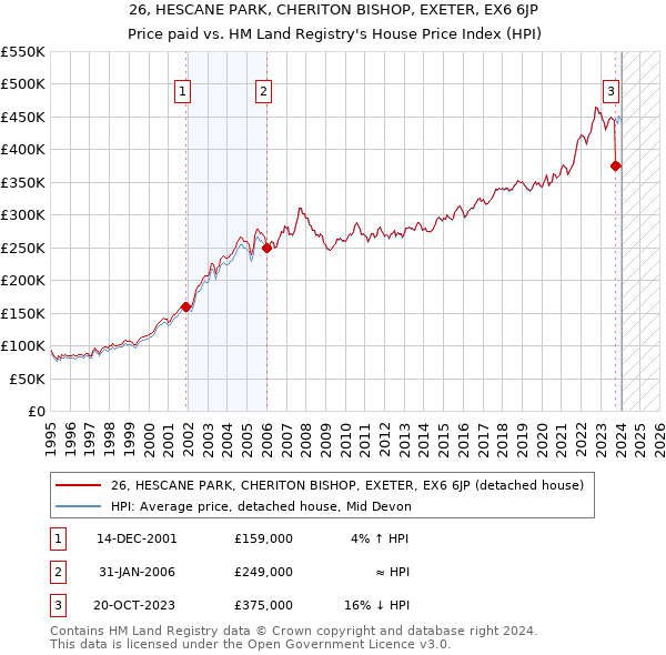 26, HESCANE PARK, CHERITON BISHOP, EXETER, EX6 6JP: Price paid vs HM Land Registry's House Price Index