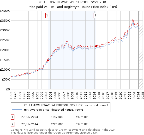 26, HEULWEN WAY, WELSHPOOL, SY21 7DB: Price paid vs HM Land Registry's House Price Index