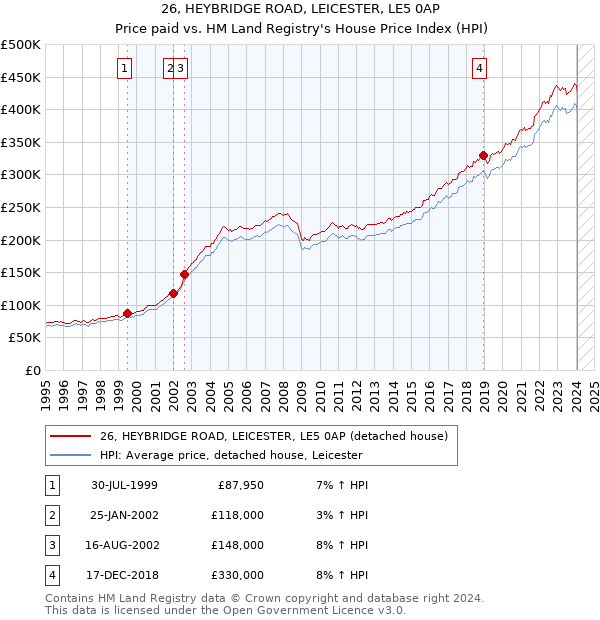 26, HEYBRIDGE ROAD, LEICESTER, LE5 0AP: Price paid vs HM Land Registry's House Price Index
