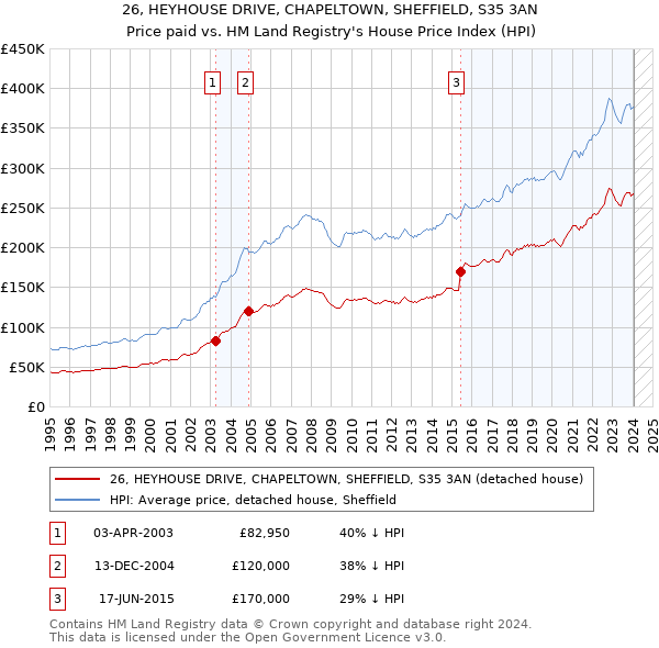 26, HEYHOUSE DRIVE, CHAPELTOWN, SHEFFIELD, S35 3AN: Price paid vs HM Land Registry's House Price Index