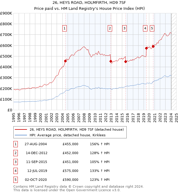 26, HEYS ROAD, HOLMFIRTH, HD9 7SF: Price paid vs HM Land Registry's House Price Index