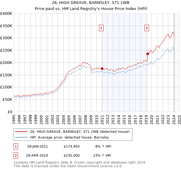 26, HIGH GREAVE, BARNSLEY, S71 1WB: Price paid vs HM Land Registry's House Price Index