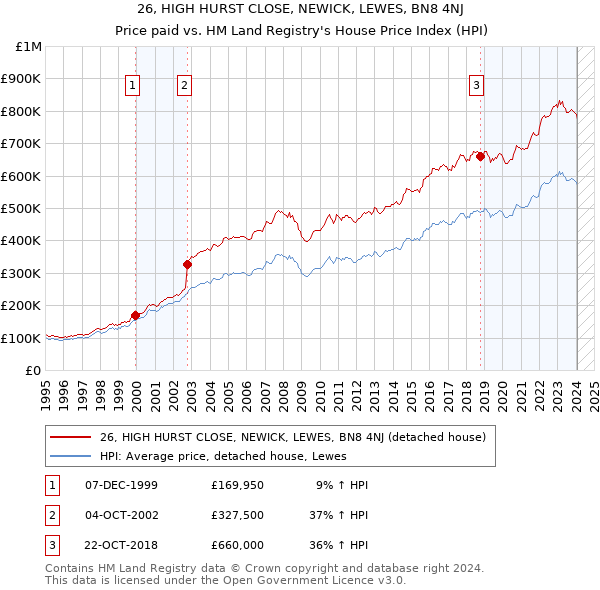 26, HIGH HURST CLOSE, NEWICK, LEWES, BN8 4NJ: Price paid vs HM Land Registry's House Price Index