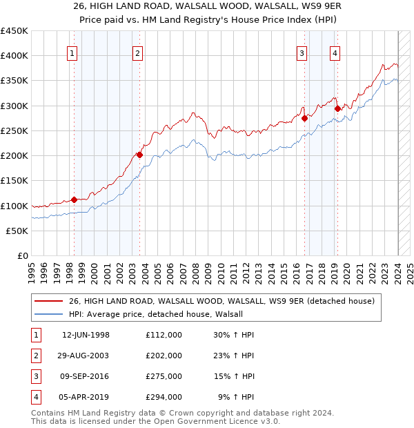 26, HIGH LAND ROAD, WALSALL WOOD, WALSALL, WS9 9ER: Price paid vs HM Land Registry's House Price Index