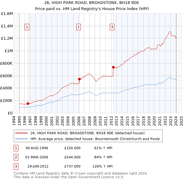 26, HIGH PARK ROAD, BROADSTONE, BH18 9DE: Price paid vs HM Land Registry's House Price Index