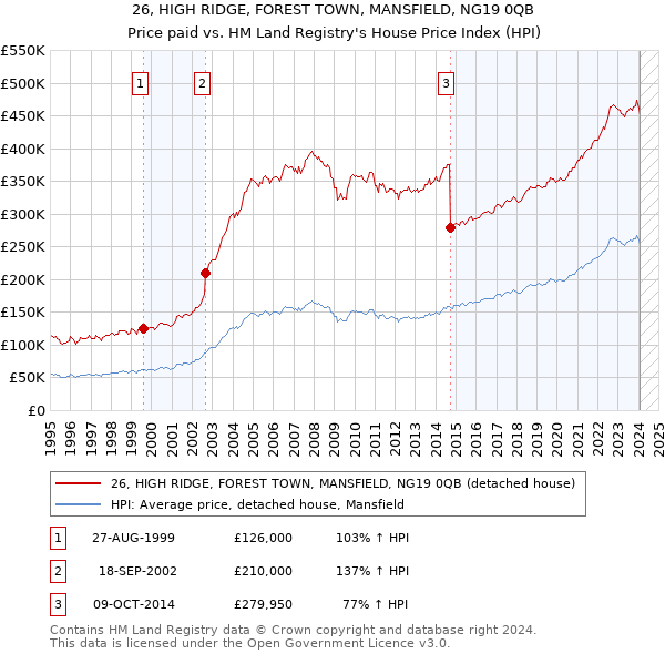 26, HIGH RIDGE, FOREST TOWN, MANSFIELD, NG19 0QB: Price paid vs HM Land Registry's House Price Index