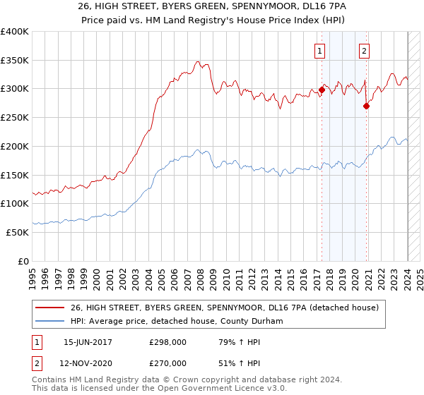 26, HIGH STREET, BYERS GREEN, SPENNYMOOR, DL16 7PA: Price paid vs HM Land Registry's House Price Index