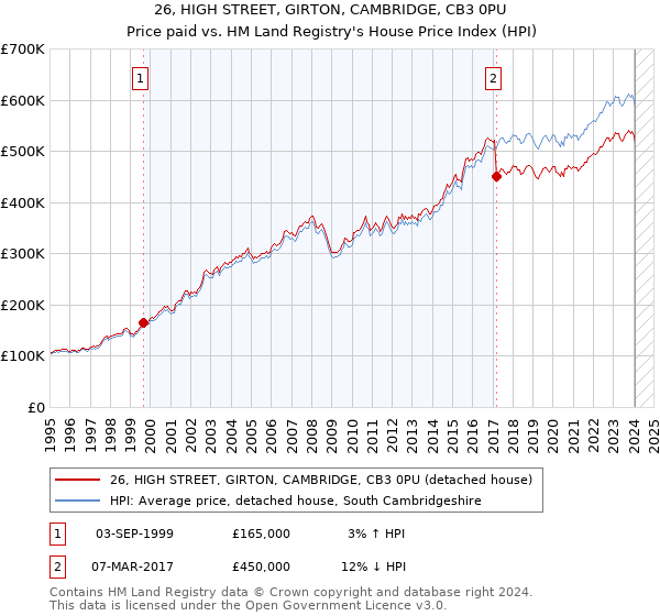 26, HIGH STREET, GIRTON, CAMBRIDGE, CB3 0PU: Price paid vs HM Land Registry's House Price Index