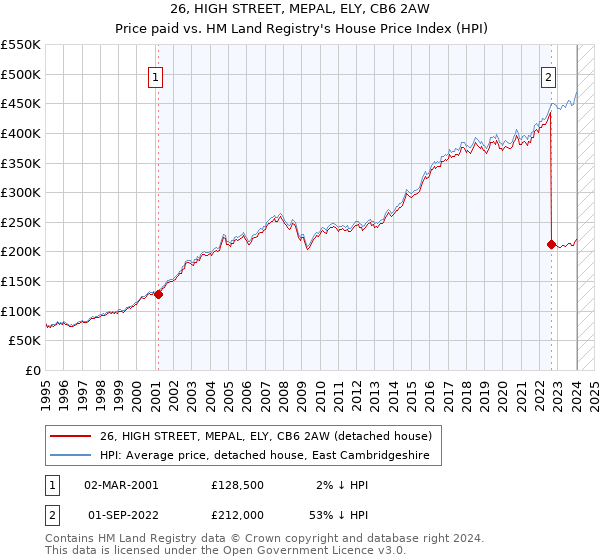 26, HIGH STREET, MEPAL, ELY, CB6 2AW: Price paid vs HM Land Registry's House Price Index