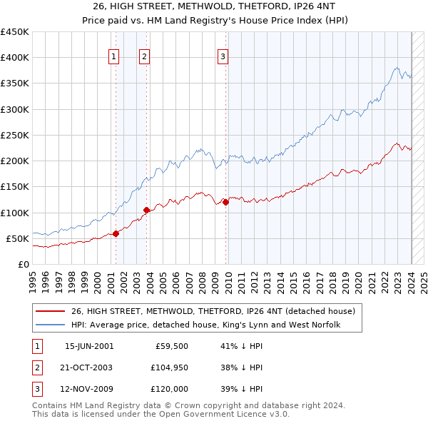 26, HIGH STREET, METHWOLD, THETFORD, IP26 4NT: Price paid vs HM Land Registry's House Price Index