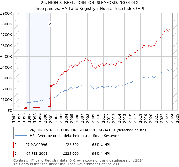 26, HIGH STREET, POINTON, SLEAFORD, NG34 0LX: Price paid vs HM Land Registry's House Price Index