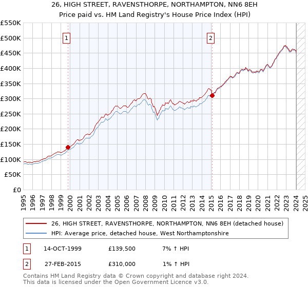 26, HIGH STREET, RAVENSTHORPE, NORTHAMPTON, NN6 8EH: Price paid vs HM Land Registry's House Price Index