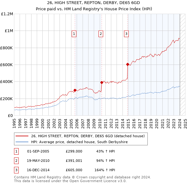 26, HIGH STREET, REPTON, DERBY, DE65 6GD: Price paid vs HM Land Registry's House Price Index