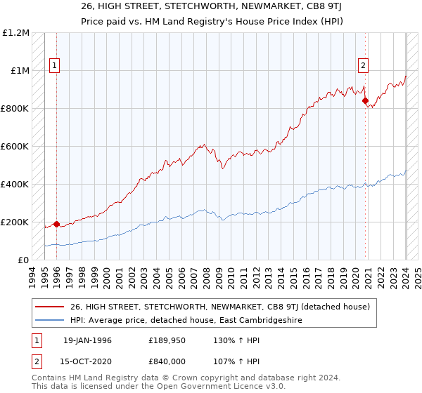 26, HIGH STREET, STETCHWORTH, NEWMARKET, CB8 9TJ: Price paid vs HM Land Registry's House Price Index