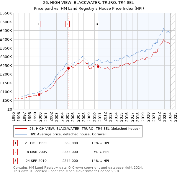 26, HIGH VIEW, BLACKWATER, TRURO, TR4 8EL: Price paid vs HM Land Registry's House Price Index