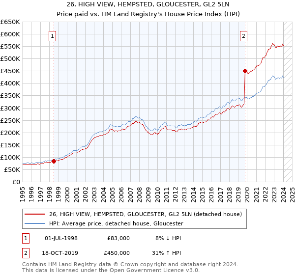 26, HIGH VIEW, HEMPSTED, GLOUCESTER, GL2 5LN: Price paid vs HM Land Registry's House Price Index