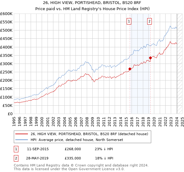 26, HIGH VIEW, PORTISHEAD, BRISTOL, BS20 8RF: Price paid vs HM Land Registry's House Price Index
