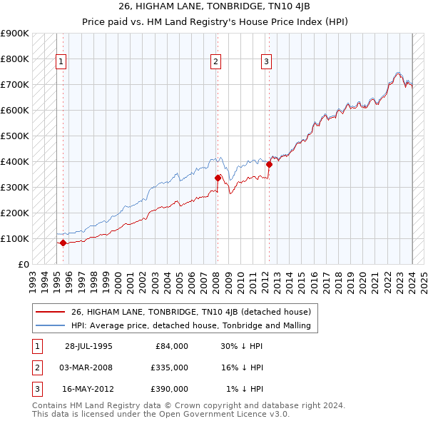 26, HIGHAM LANE, TONBRIDGE, TN10 4JB: Price paid vs HM Land Registry's House Price Index