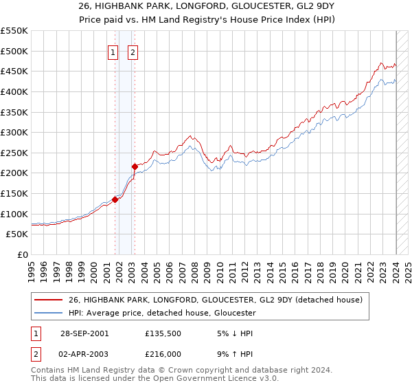 26, HIGHBANK PARK, LONGFORD, GLOUCESTER, GL2 9DY: Price paid vs HM Land Registry's House Price Index