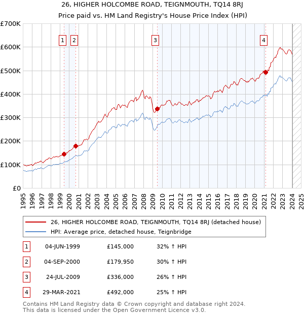 26, HIGHER HOLCOMBE ROAD, TEIGNMOUTH, TQ14 8RJ: Price paid vs HM Land Registry's House Price Index