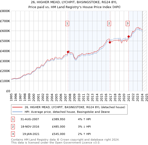 26, HIGHER MEAD, LYCHPIT, BASINGSTOKE, RG24 8YL: Price paid vs HM Land Registry's House Price Index