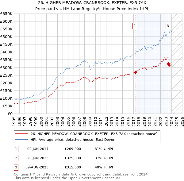 26, HIGHER MEADOW, CRANBROOK, EXETER, EX5 7AX: Price paid vs HM Land Registry's House Price Index