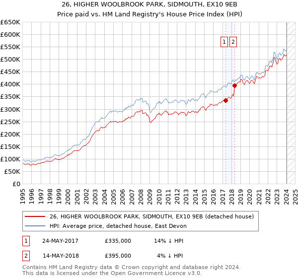 26, HIGHER WOOLBROOK PARK, SIDMOUTH, EX10 9EB: Price paid vs HM Land Registry's House Price Index