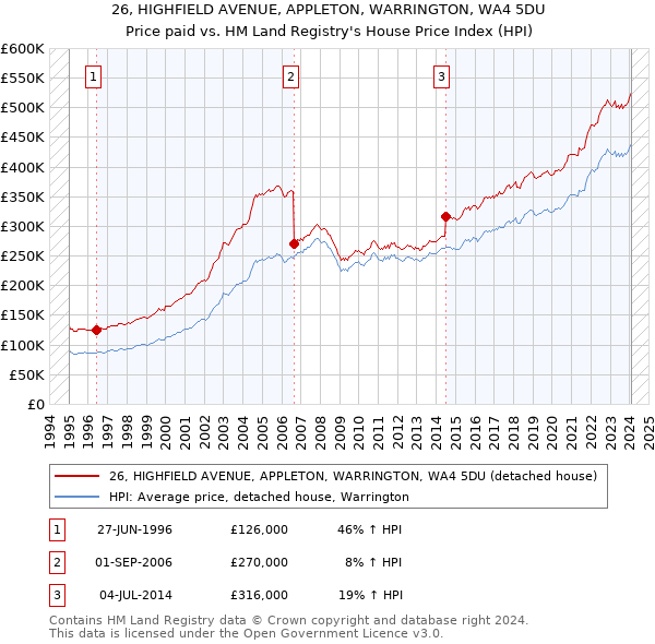 26, HIGHFIELD AVENUE, APPLETON, WARRINGTON, WA4 5DU: Price paid vs HM Land Registry's House Price Index