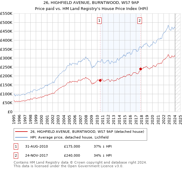 26, HIGHFIELD AVENUE, BURNTWOOD, WS7 9AP: Price paid vs HM Land Registry's House Price Index