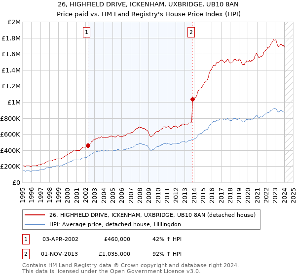 26, HIGHFIELD DRIVE, ICKENHAM, UXBRIDGE, UB10 8AN: Price paid vs HM Land Registry's House Price Index