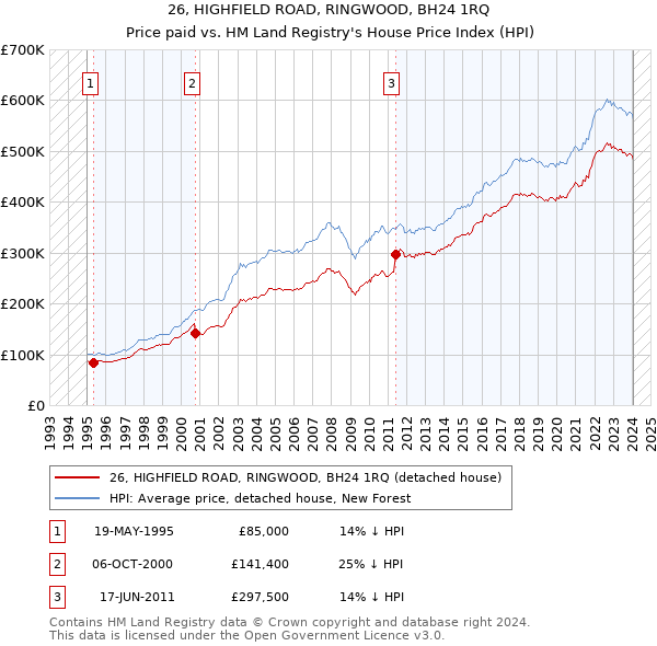 26, HIGHFIELD ROAD, RINGWOOD, BH24 1RQ: Price paid vs HM Land Registry's House Price Index