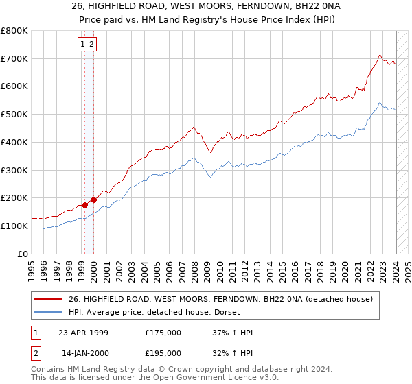26, HIGHFIELD ROAD, WEST MOORS, FERNDOWN, BH22 0NA: Price paid vs HM Land Registry's House Price Index