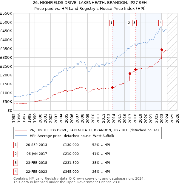 26, HIGHFIELDS DRIVE, LAKENHEATH, BRANDON, IP27 9EH: Price paid vs HM Land Registry's House Price Index