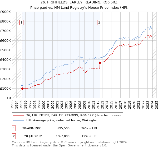 26, HIGHFIELDS, EARLEY, READING, RG6 5RZ: Price paid vs HM Land Registry's House Price Index