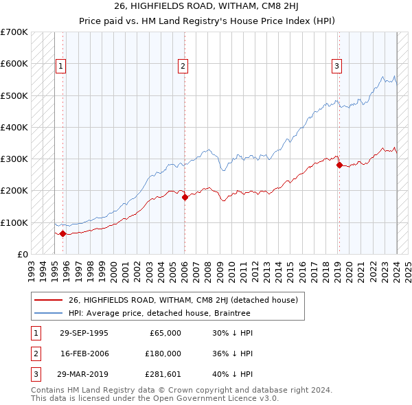 26, HIGHFIELDS ROAD, WITHAM, CM8 2HJ: Price paid vs HM Land Registry's House Price Index