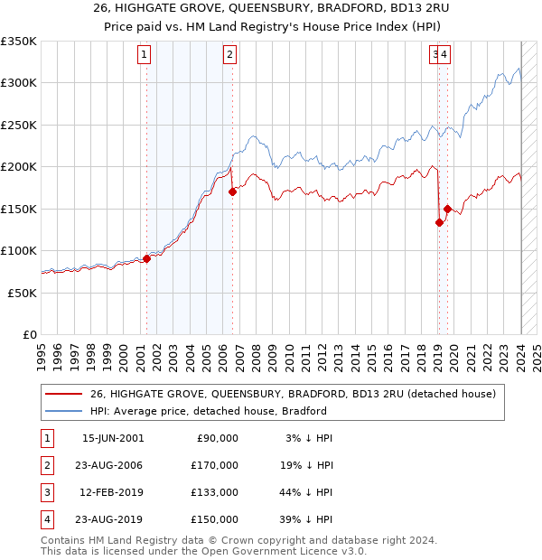 26, HIGHGATE GROVE, QUEENSBURY, BRADFORD, BD13 2RU: Price paid vs HM Land Registry's House Price Index