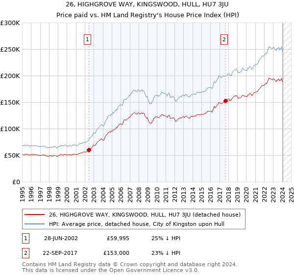 26, HIGHGROVE WAY, KINGSWOOD, HULL, HU7 3JU: Price paid vs HM Land Registry's House Price Index