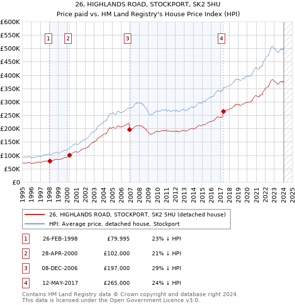 26, HIGHLANDS ROAD, STOCKPORT, SK2 5HU: Price paid vs HM Land Registry's House Price Index