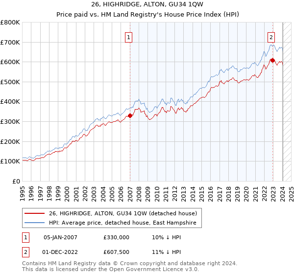 26, HIGHRIDGE, ALTON, GU34 1QW: Price paid vs HM Land Registry's House Price Index