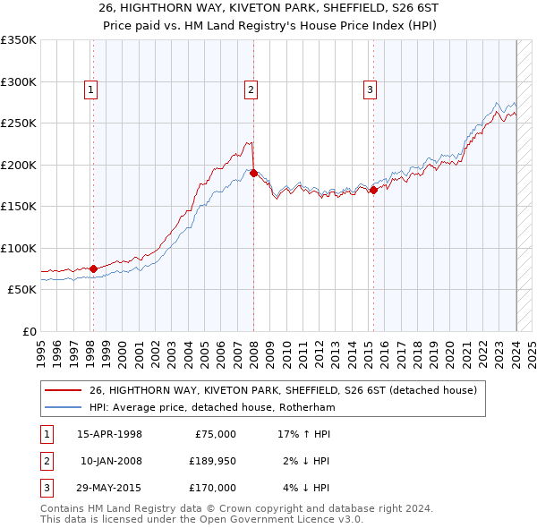 26, HIGHTHORN WAY, KIVETON PARK, SHEFFIELD, S26 6ST: Price paid vs HM Land Registry's House Price Index