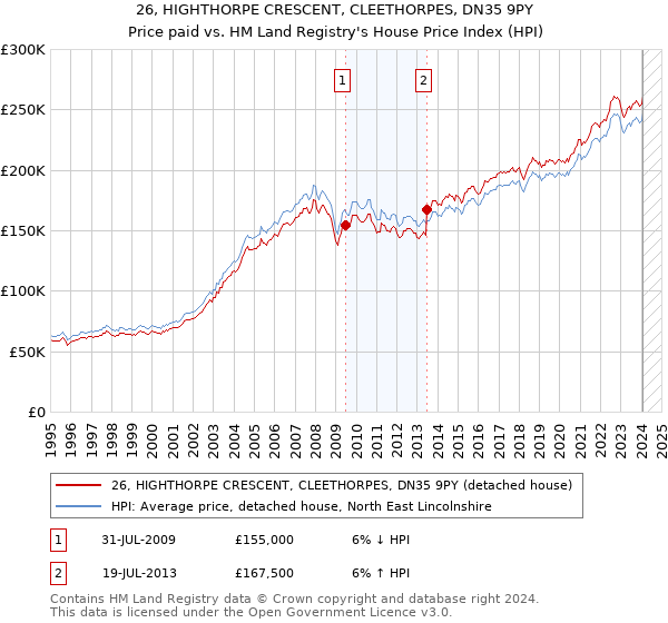 26, HIGHTHORPE CRESCENT, CLEETHORPES, DN35 9PY: Price paid vs HM Land Registry's House Price Index